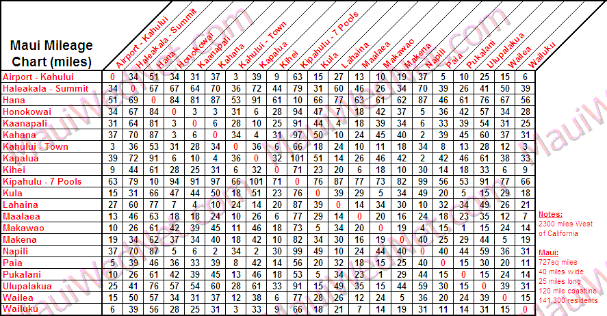 Maui Mileage Chart